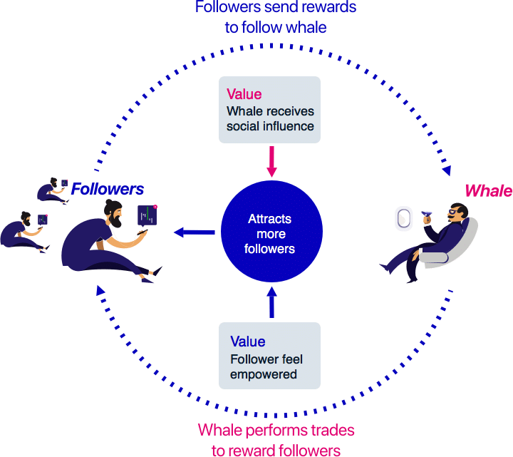 As featured on: Chipin "Trade Cryptocurrency with the Confidence of 1,000 Whales in Your Wallet"